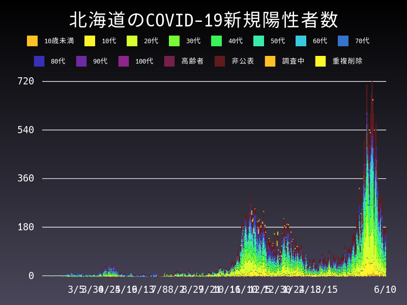 2021年6月10日 北海道の新型コロナウイルス新規陽性者数