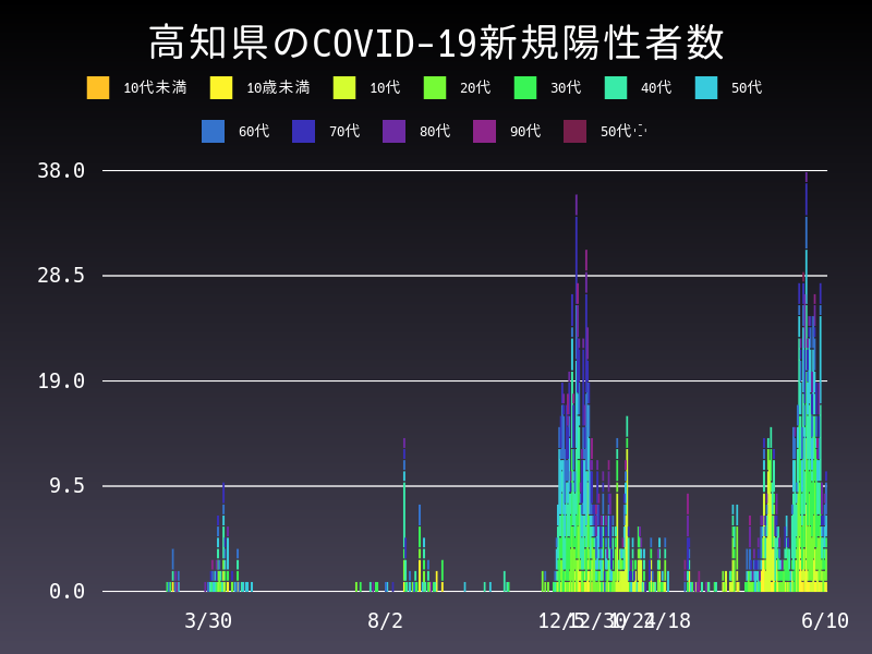 2021年6月10日 高知県の新型コロナウイルス新規陽性者数