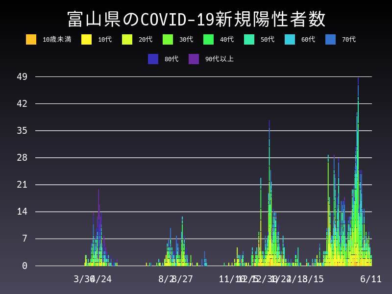 2021年6月11日 富山県の新型コロナウイルス新規陽性者数