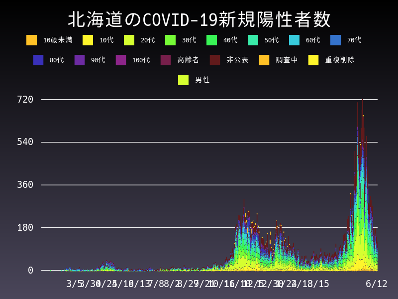 2021年6月12日 北海道の新型コロナウイルス新規陽性者数