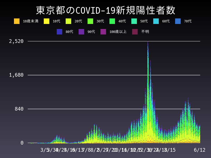 2021年6月12日 東京都の新型コロナウイルス新規陽性者数