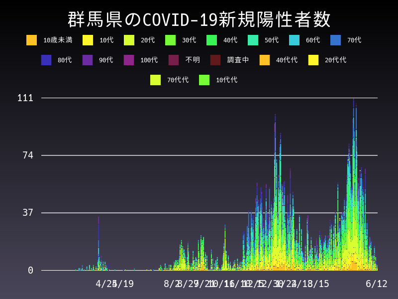 2021年6月12日 群馬県の新型コロナウイルス新規陽性者数