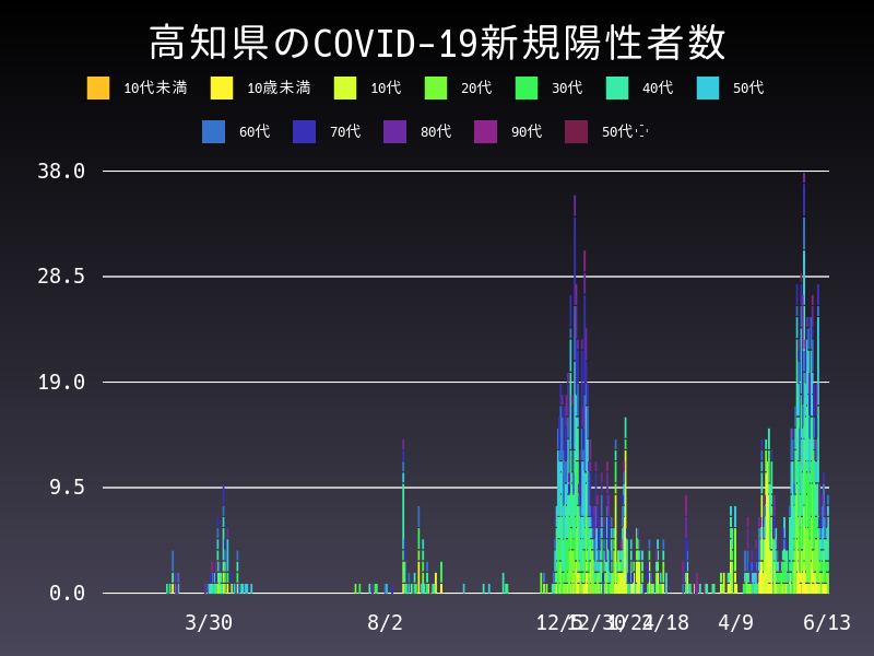 2021年6月13日 高知県の新型コロナウイルス新規陽性者数