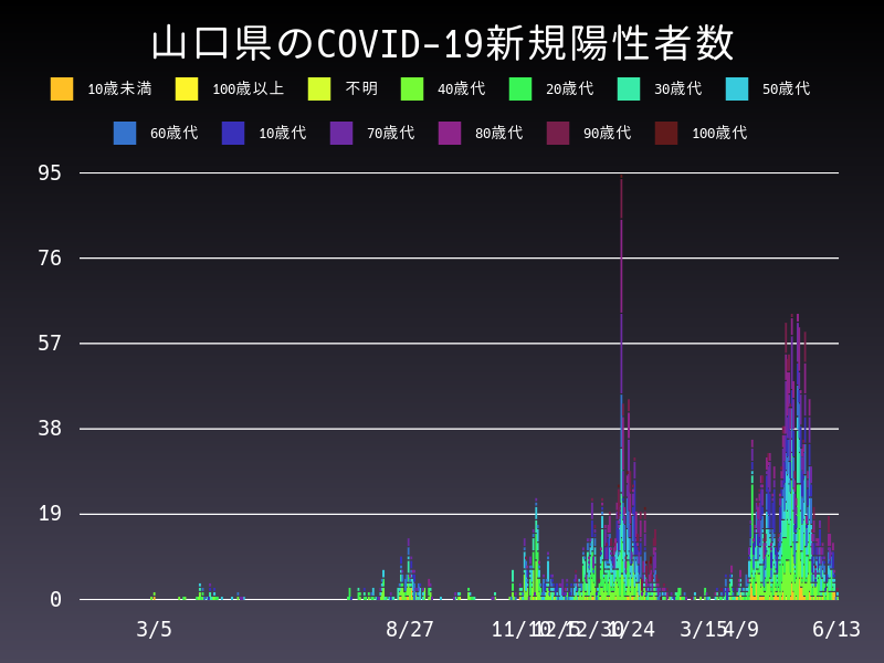 2021年6月13日 山口県の新型コロナウイルス新規陽性者数