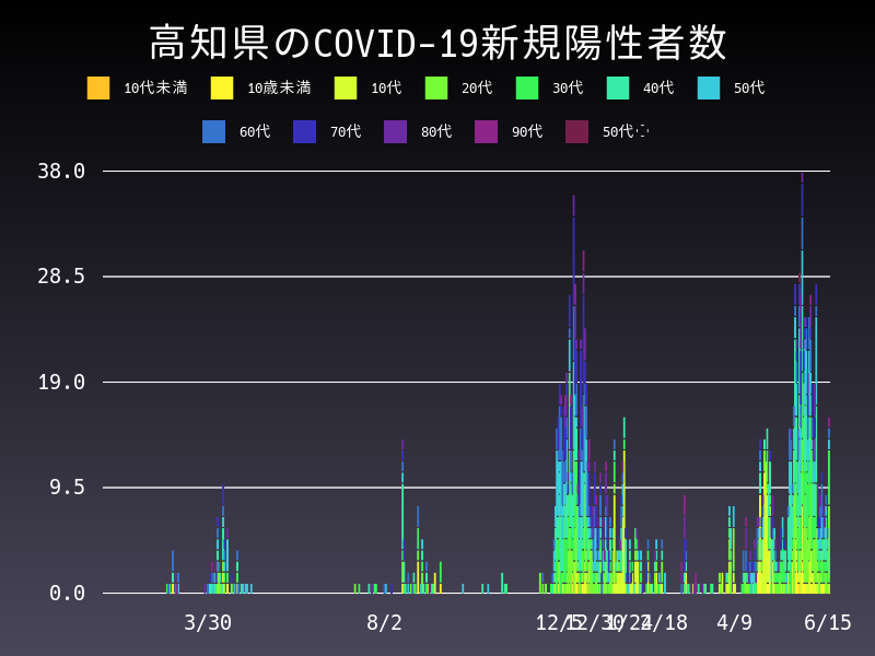 2021年6月15日 高知県の新型コロナウイルス新規陽性者数