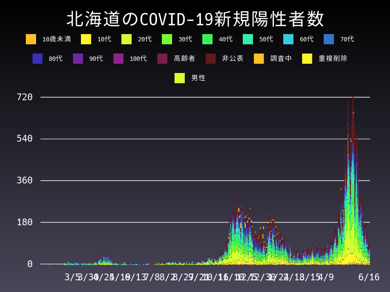2021年6月16日 北海道の新型コロナウイルス新規陽性者数