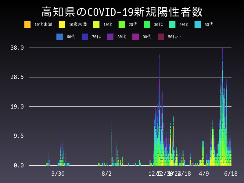 2021年6月18日 高知県の新型コロナウイルス新規陽性者数
