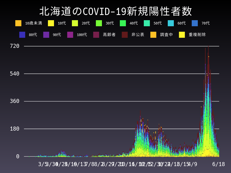 2021年6月18日 北海道の新型コロナウイルス新規陽性者数