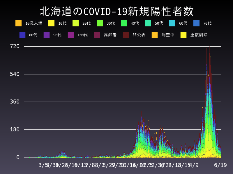 2021年6月19日 北海道の新型コロナウイルス新規陽性者数