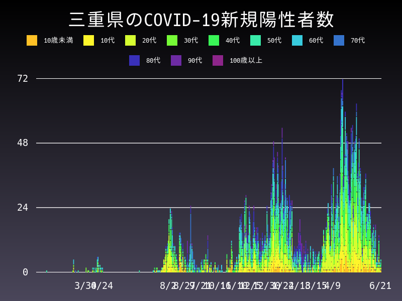 2021年6月21日 三重県の新型コロナウイルス新規陽性者数