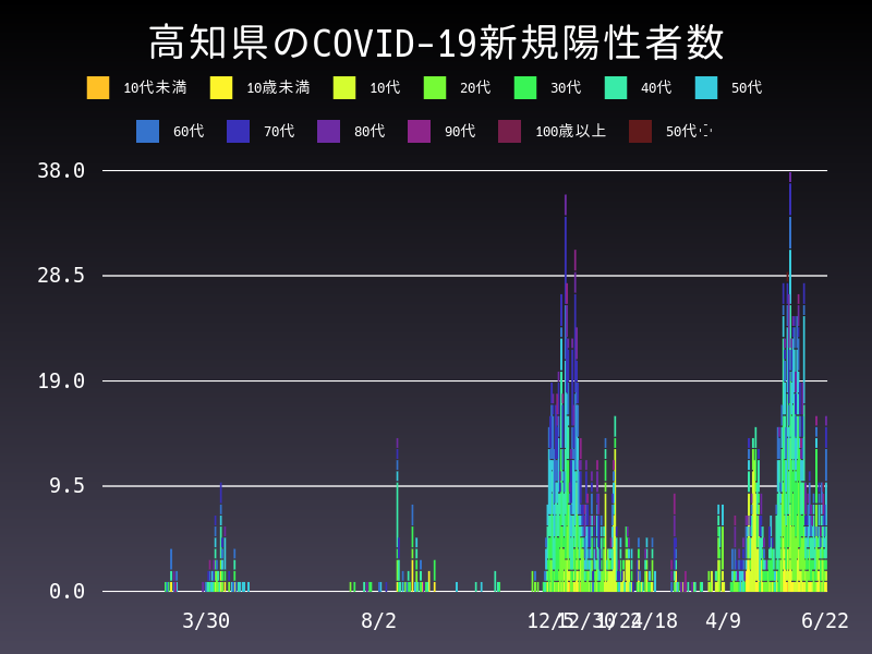 2021年6月22日 高知県の新型コロナウイルス新規陽性者数