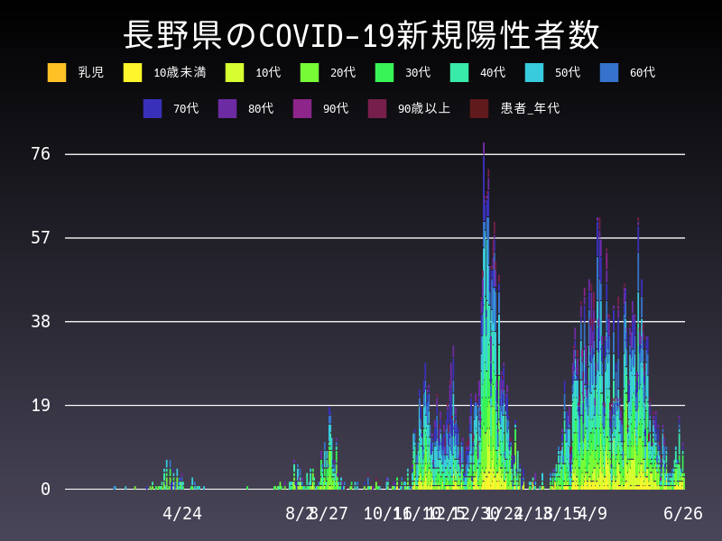 2021年6月26日 長野県の新型コロナウイルス新規陽性者数