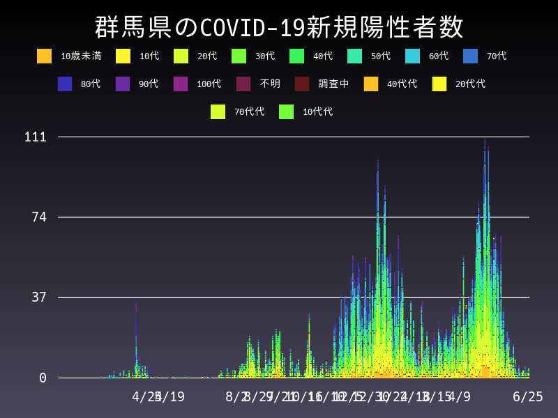 2021年6月25日 群馬県の新型コロナウイルス新規陽性者数