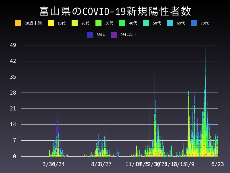 2021年6月23日 富山県の新型コロナウイルス新規陽性者数