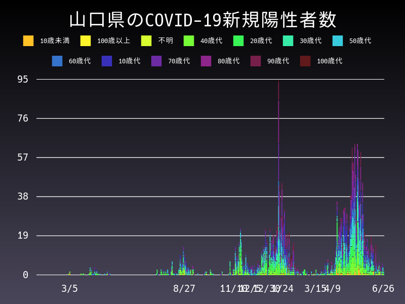 2021年6月26日 山口県の新型コロナウイルス新規陽性者数