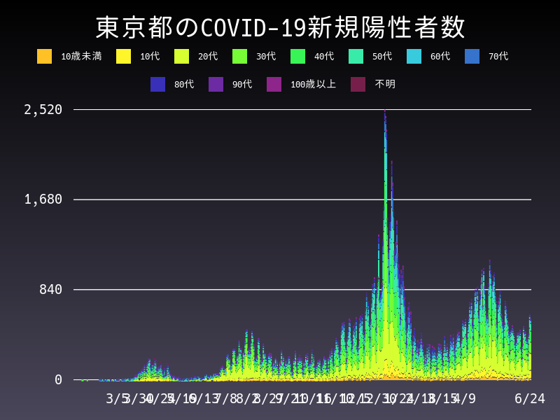2021年6月24日 東京都の新型コロナウイルス新規陽性者数