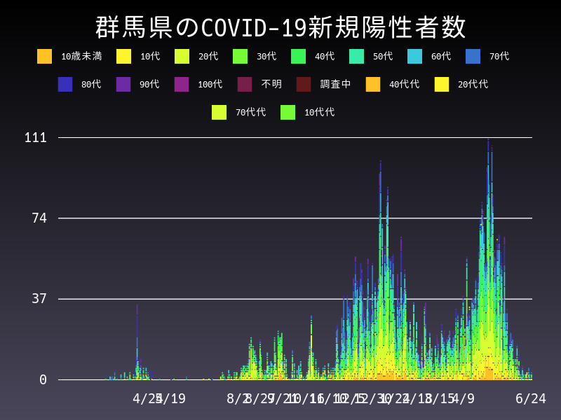 2021年6月24日 群馬県の新型コロナウイルス新規陽性者数