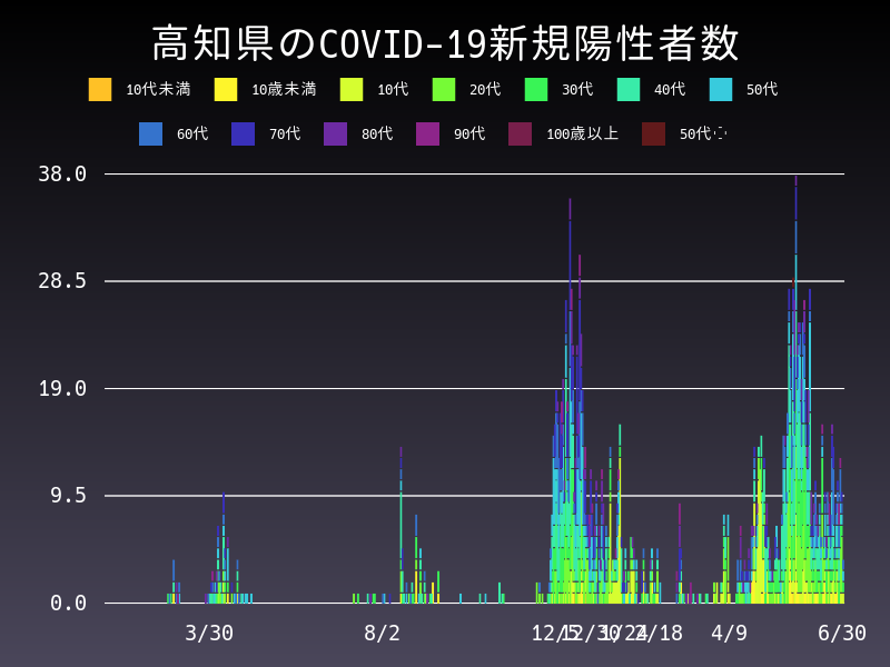 2021年6月30日 高知県の新型コロナウイルス新規陽性者数