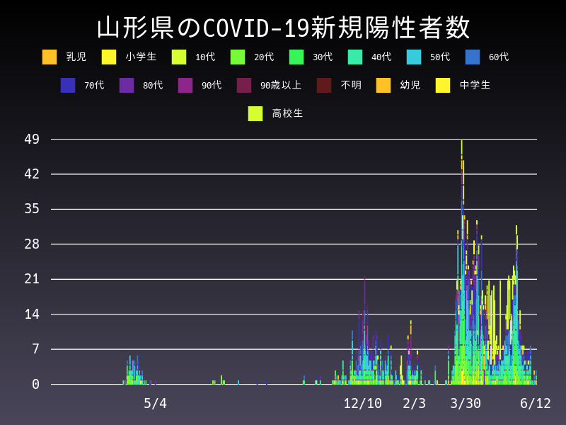 2021年6月12日 山形県の新型コロナウイルス新規陽性者数