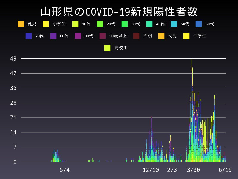 2021年6月19日 山形県の新型コロナウイルス新規陽性者数