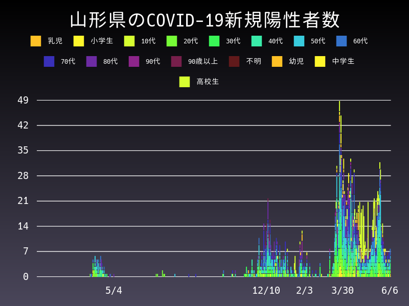 2021年6月6日 山形県の新型コロナウイルス新規陽性者数