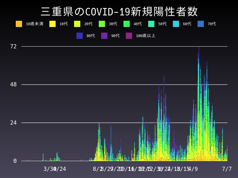 2021年7月7日 三重県の新型コロナウイルス新規陽性者数