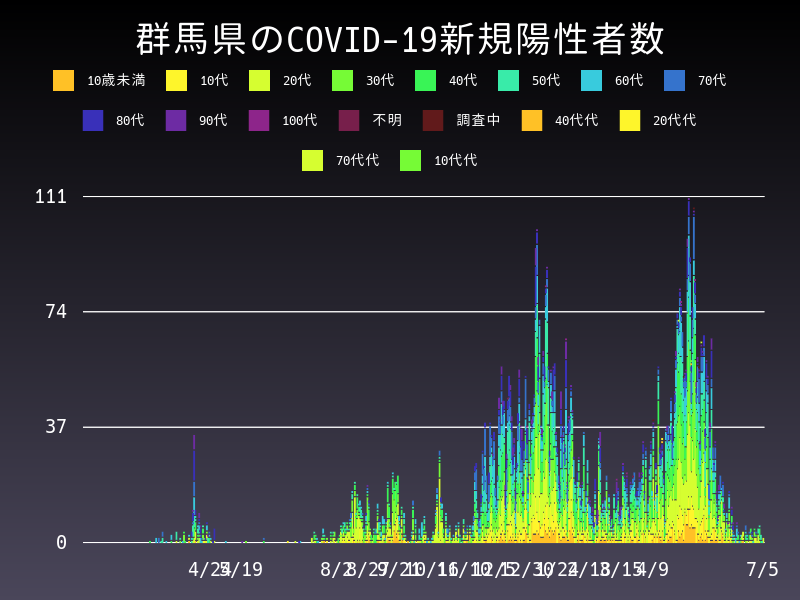 2021年7月5日 群馬県の新型コロナウイルス新規陽性者数