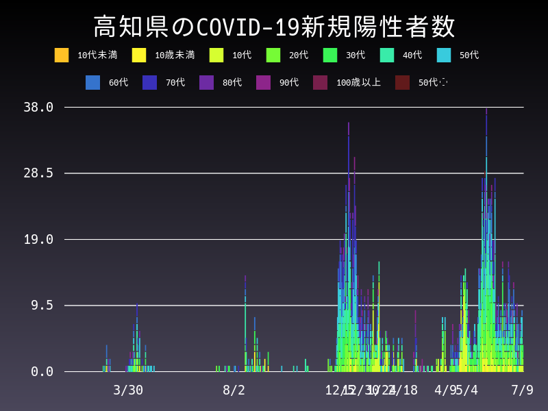 2021年7月9日 高知県の新型コロナウイルス新規陽性者数