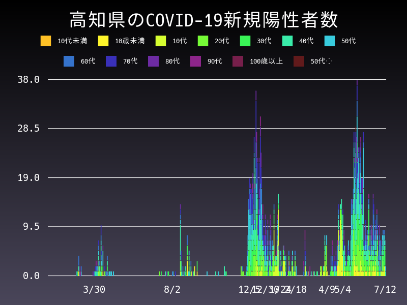 2021年7月12日 高知県の新型コロナウイルス新規陽性者数