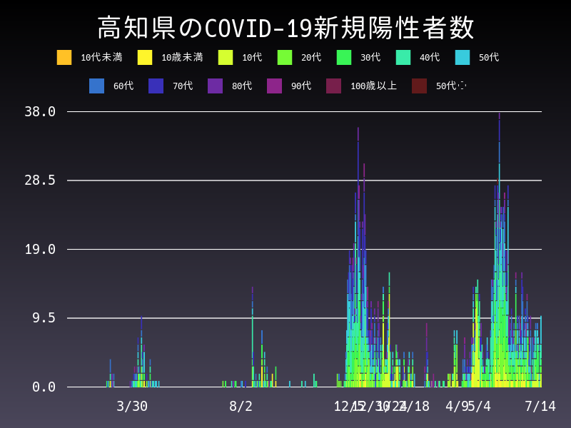 2021年7月14日 高知県の新型コロナウイルス新規陽性者数