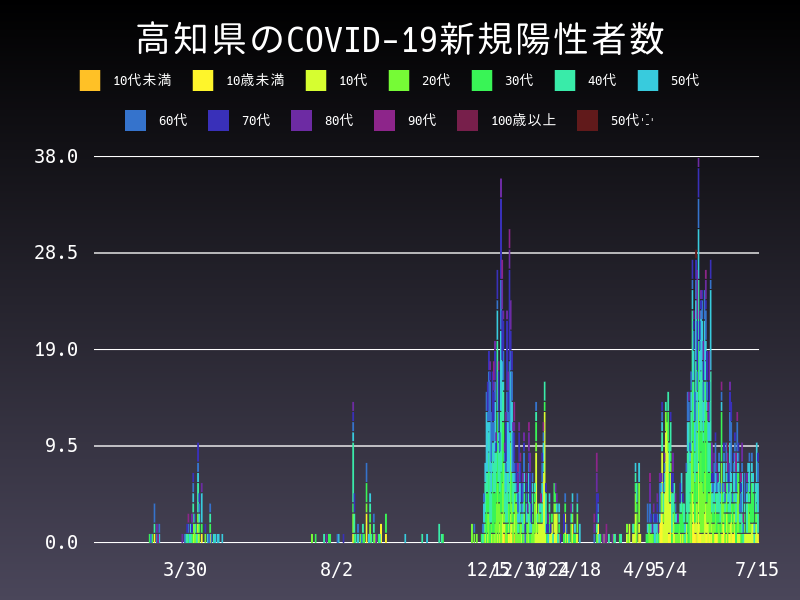 2021年7月15日 高知県の新型コロナウイルス新規陽性者数