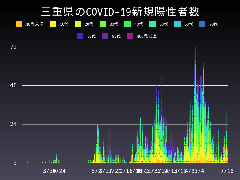 2021年7月18日 三重県の新型コロナウイルス新規陽性者数