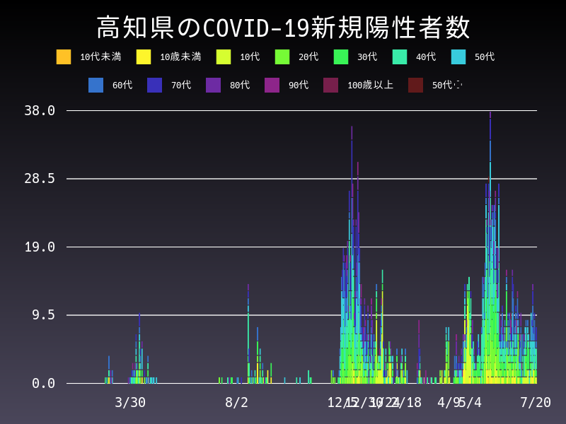 2021年7月20日 高知県の新型コロナウイルス新規陽性者数