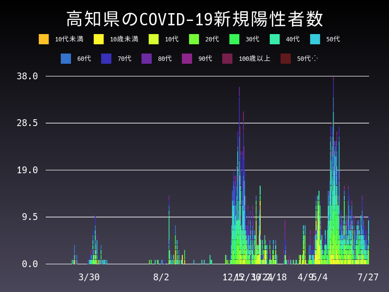2021年7月27日 高知県の新型コロナウイルス新規陽性者数