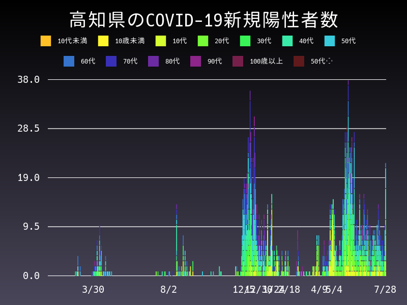 2021年7月28日 高知県の新型コロナウイルス新規陽性者数