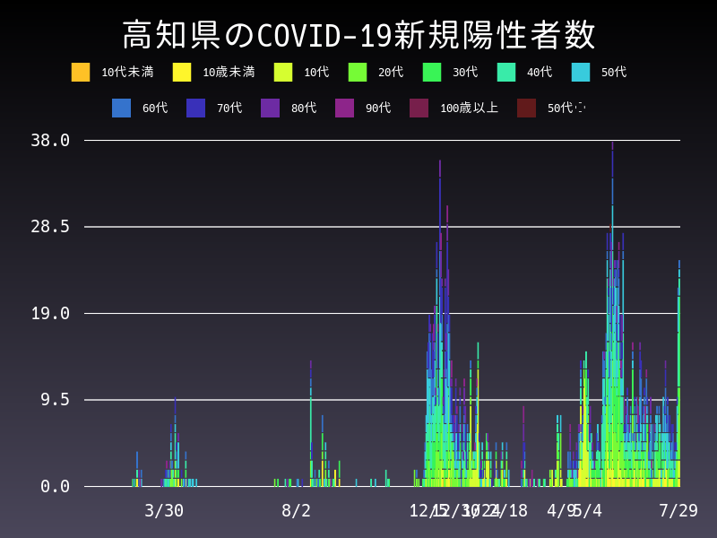 2021年7月29日 高知県の新型コロナウイルス新規陽性者数