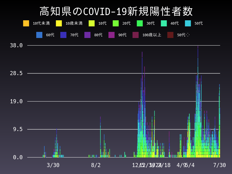 2021年7月30日 高知県の新型コロナウイルス新規陽性者数