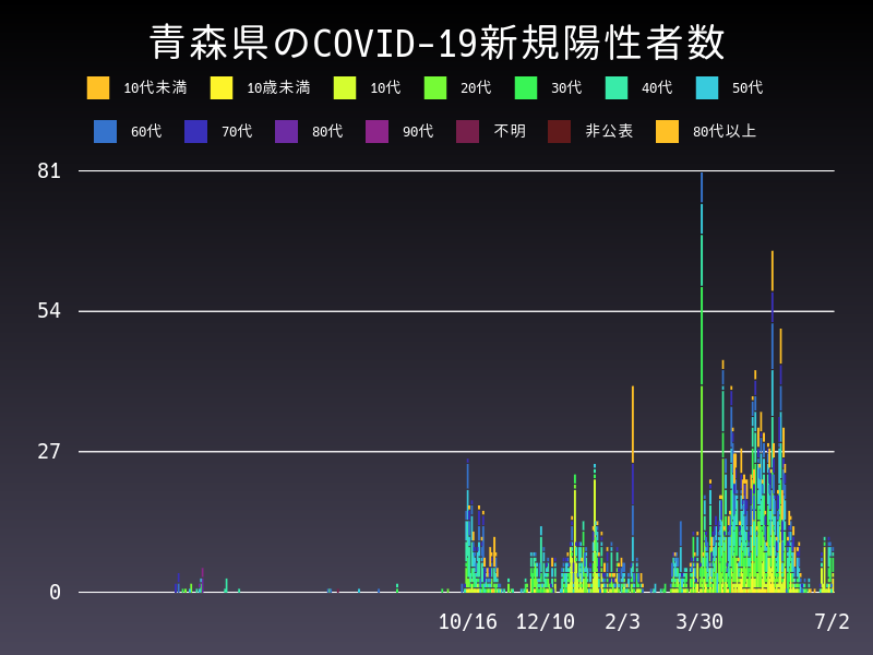 2021年7月2日 青森県の新型コロナウイルス新規陽性者数