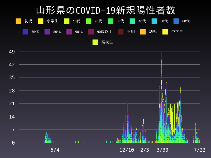 2021年7月22日 山形県の新型コロナウイルス新規陽性者数