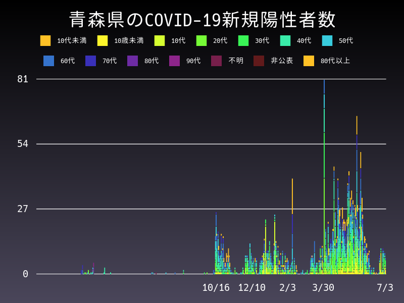 2021年7月3日 青森県の新型コロナウイルス新規陽性者数
