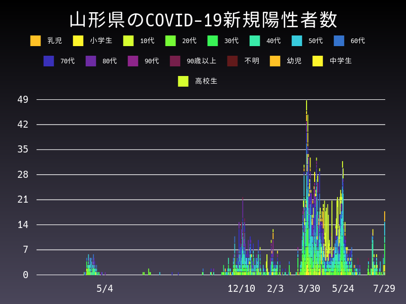 2021年7月29日 山形県の新型コロナウイルス新規陽性者数