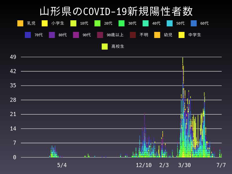 2021年7月7日 山形県の新型コロナウイルス新規陽性者数