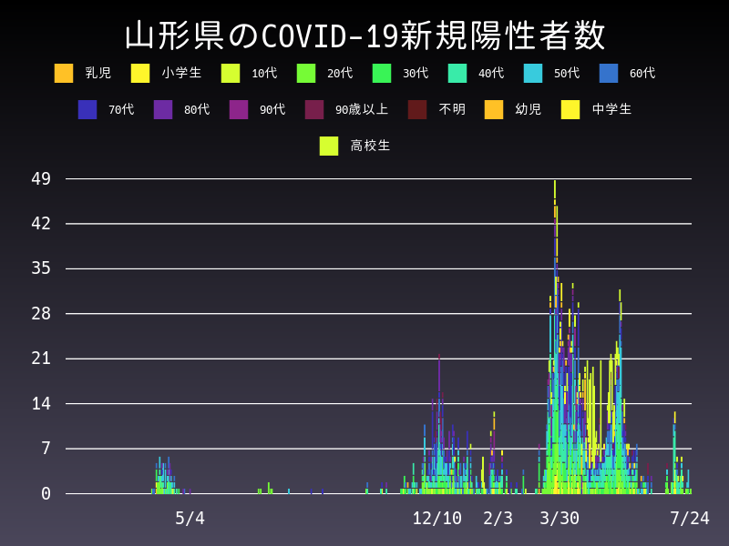 2021年7月24日 山形県の新型コロナウイルス新規陽性者数