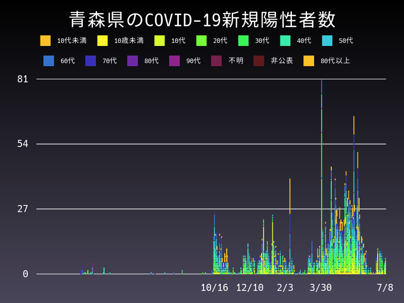 2021年7月8日 青森県の新型コロナウイルス新規陽性者数