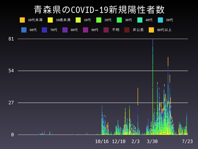 2021年7月23日 青森県の新型コロナウイルス新規陽性者数