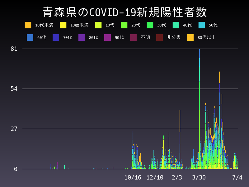 2021年7月4日 青森県の新型コロナウイルス新規陽性者数