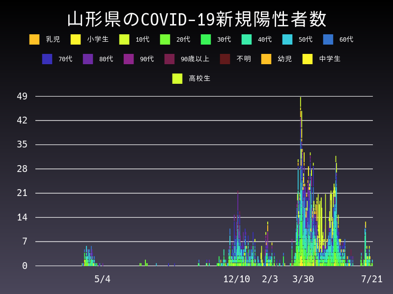 2021年7月21日 山形県の新型コロナウイルス新規陽性者数