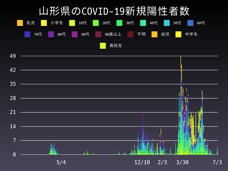 2021年7月3日 山形県の新型コロナウイルス新規陽性者数