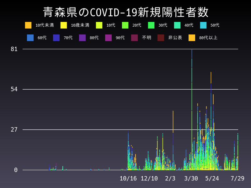 2021年7月29日 青森県の新型コロナウイルス新規陽性者数