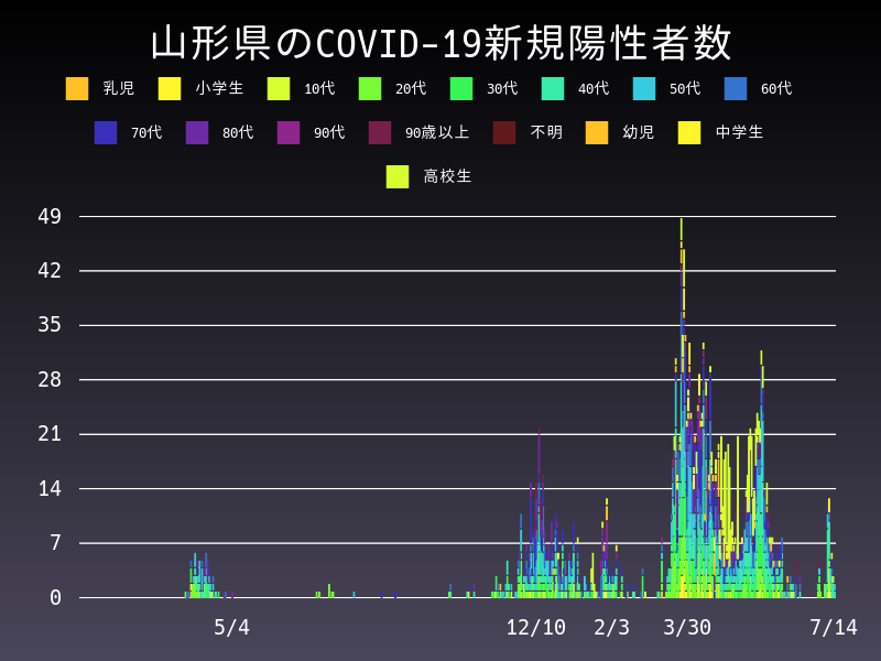 2021年7月14日 山形県の新型コロナウイルス新規陽性者数